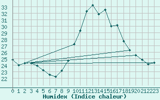 Courbe de l'humidex pour Saint-Mdard-d'Aunis (17)