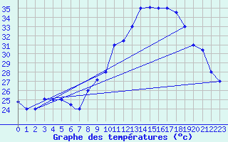 Courbe de tempratures pour Biskra