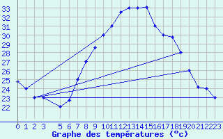 Courbe de tempratures pour Kairouan