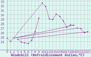 Courbe du refroidissement olien pour Cap Cpet (83)