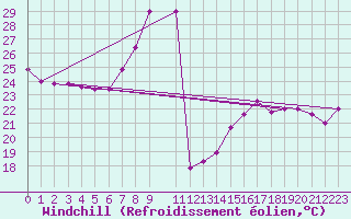 Courbe du refroidissement olien pour Capo Bellavista