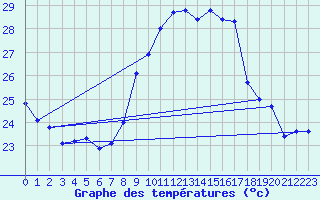 Courbe de tempratures pour Ile du Levant (83)