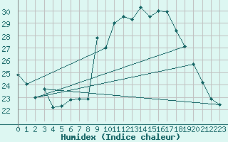 Courbe de l'humidex pour Porquerolles (83)