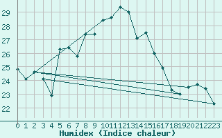 Courbe de l'humidex pour Ploiesti