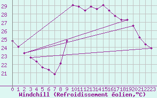 Courbe du refroidissement olien pour Vias (34)