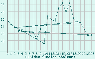 Courbe de l'humidex pour Biscarrosse (40)