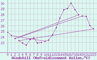 Courbe du refroidissement olien pour Cabestany (66)