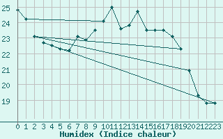 Courbe de l'humidex pour Calvi (2B)