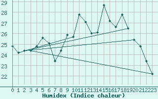 Courbe de l'humidex pour La Javie (04)