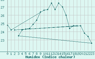 Courbe de l'humidex pour Tortosa