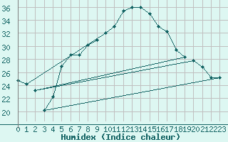 Courbe de l'humidex pour Guriat