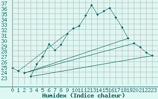 Courbe de l'humidex pour Stabio