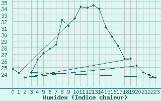Courbe de l'humidex pour Balikesir