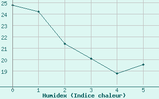 Courbe de l'humidex pour Grand Island, Central Nebraska Regional Airport