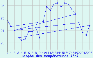 Courbe de tempratures pour Cap Corse (2B)