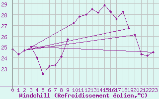 Courbe du refroidissement olien pour Ile du Levant (83)