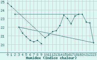 Courbe de l'humidex pour Nancy - Essey (54)