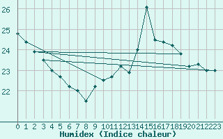 Courbe de l'humidex pour La Coruna