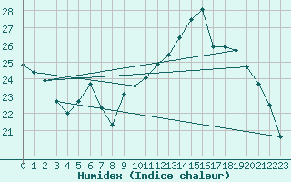 Courbe de l'humidex pour Sandillon (45)