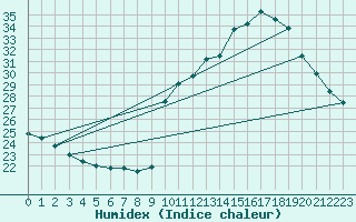 Courbe de l'humidex pour Pointe de Socoa (64)