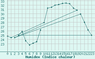 Courbe de l'humidex pour Dax (40)