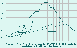 Courbe de l'humidex pour Capo Caccia