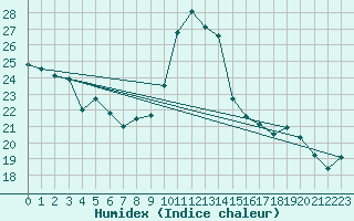 Courbe de l'humidex pour Courcouronnes (91)