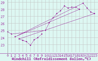 Courbe du refroidissement olien pour Cap Bar (66)