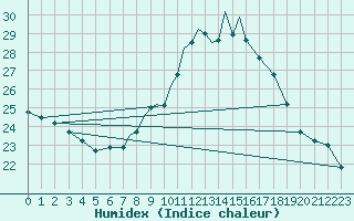 Courbe de l'humidex pour Casement Aerodrome
