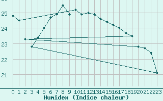 Courbe de l'humidex pour Hadera Port