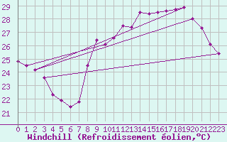 Courbe du refroidissement olien pour Toulon (83)