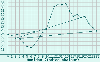 Courbe de l'humidex pour Aoste (It)