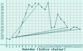 Courbe de l'humidex pour Umirea