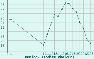 Courbe de l'humidex pour Saint-Haon (43)