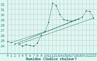 Courbe de l'humidex pour Cap Bar (66)