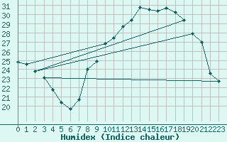 Courbe de l'humidex pour Nancy - Essey (54)