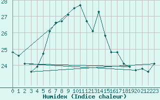 Courbe de l'humidex pour Jomala Jomalaby