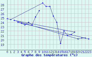 Courbe de tempratures pour Cap Mele (It)