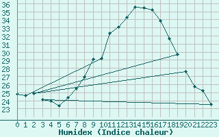 Courbe de l'humidex pour Sion (Sw)