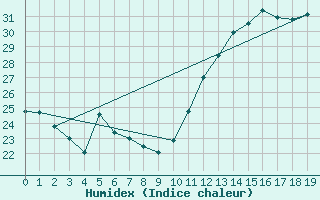 Courbe de l'humidex pour Tres Marias
