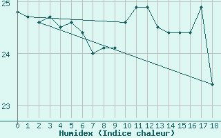 Courbe de l'humidex pour Cap Cpet (83)