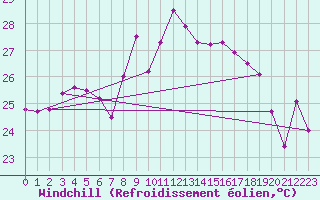 Courbe du refroidissement olien pour Cap Corse (2B)