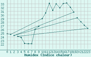 Courbe de l'humidex pour Bziers-Centre (34)