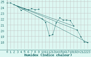 Courbe de l'humidex pour Aigle (Sw)