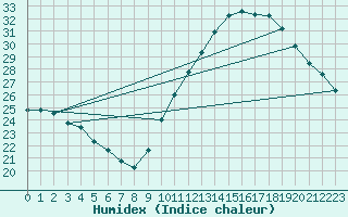 Courbe de l'humidex pour Cap Ferret (33)