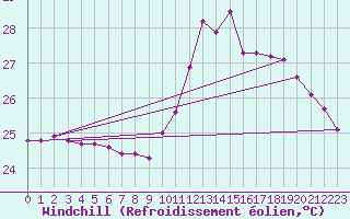 Courbe du refroidissement olien pour Montredon des Corbires (11)