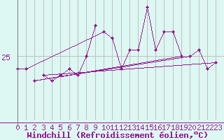 Courbe du refroidissement olien pour le bateau MERFR17