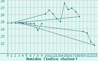 Courbe de l'humidex pour Ploeren (56)