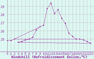 Courbe du refroidissement olien pour Capdepera