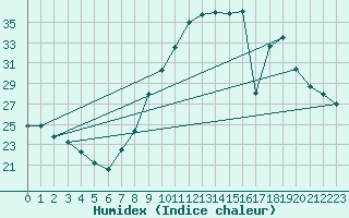 Courbe de l'humidex pour Montlimar (26)